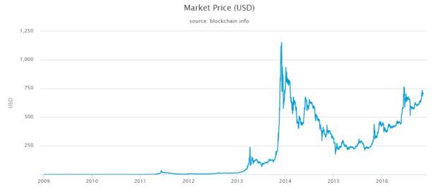 bitcoin-performance