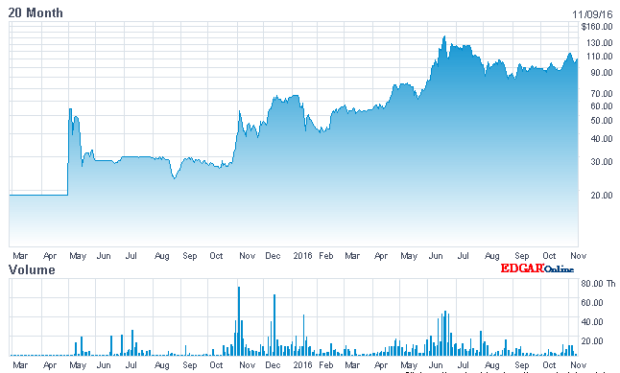 gbtc-price-chart